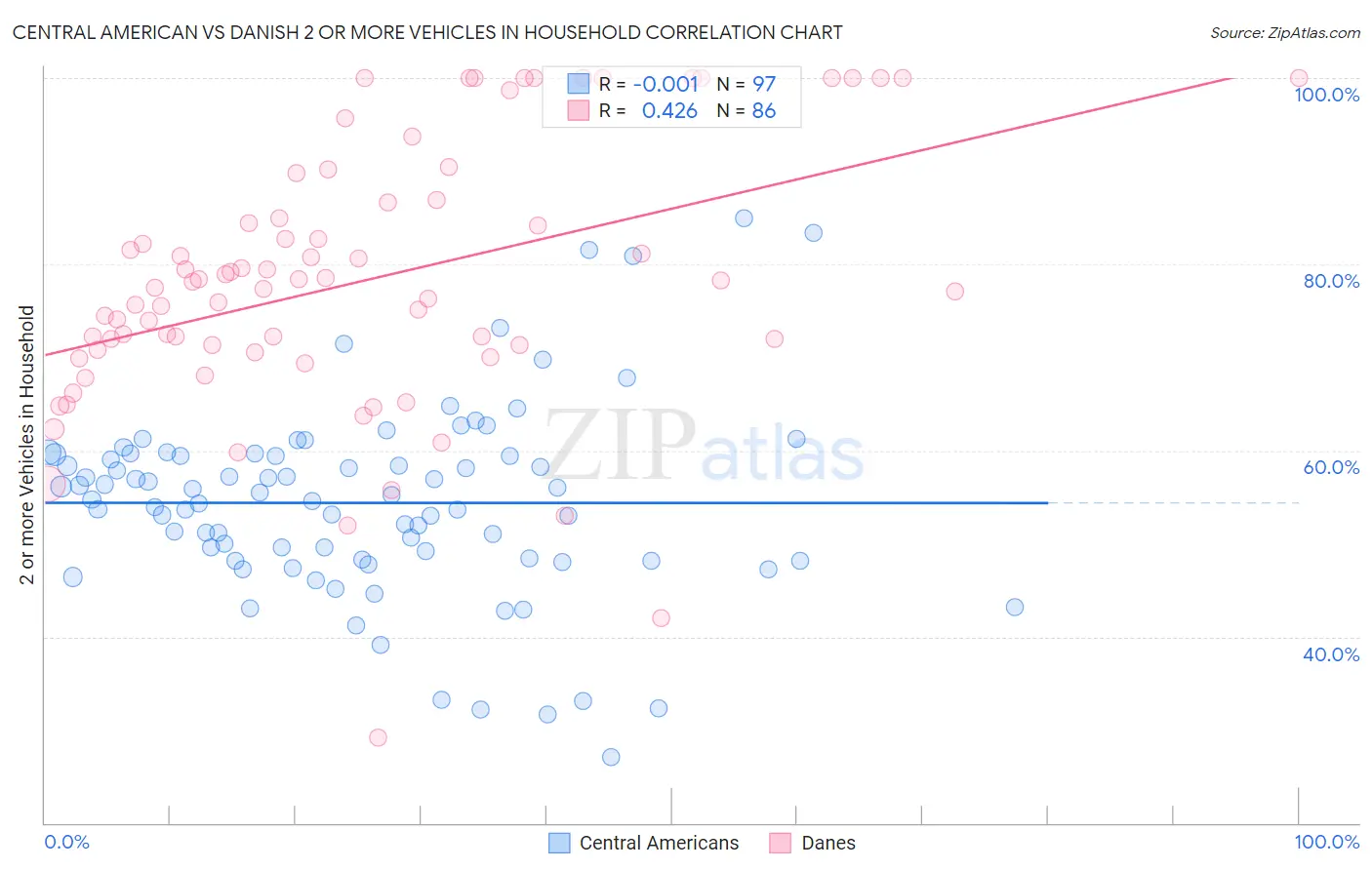 Central American vs Danish 2 or more Vehicles in Household
