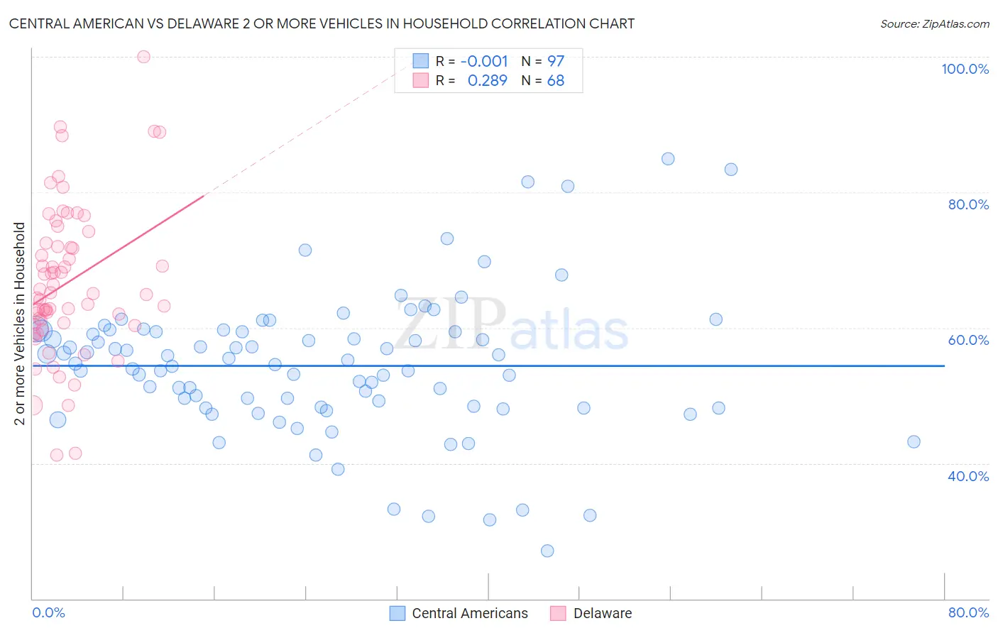 Central American vs Delaware 2 or more Vehicles in Household