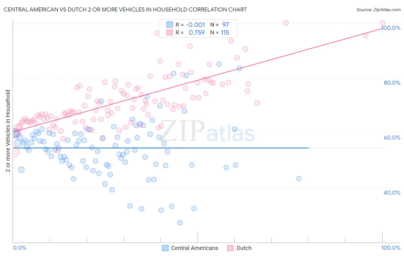 Central American vs Dutch 2 or more Vehicles in Household