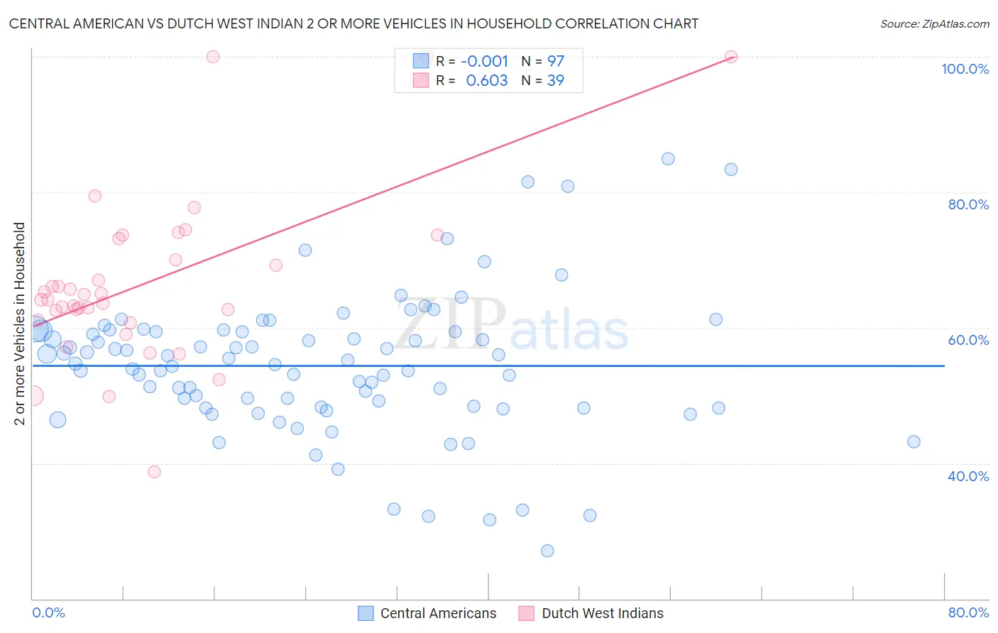 Central American vs Dutch West Indian 2 or more Vehicles in Household