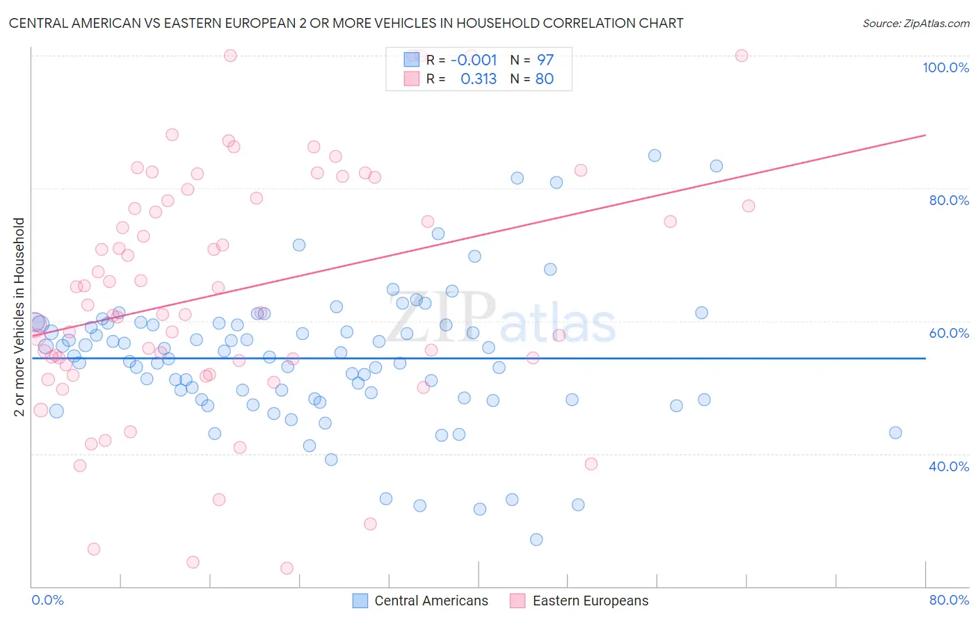 Central American vs Eastern European 2 or more Vehicles in Household