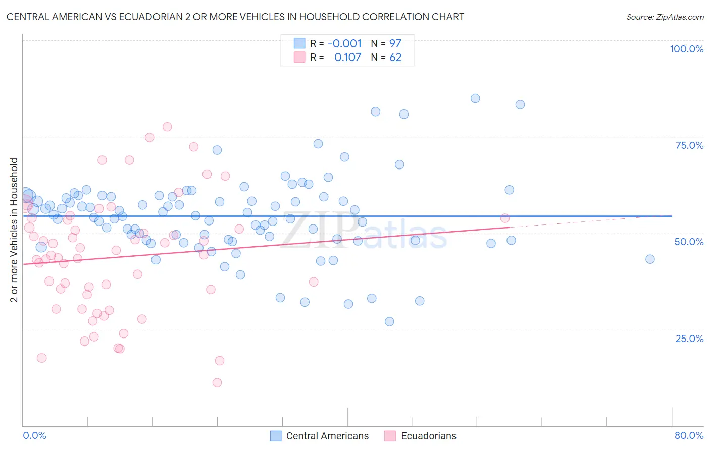 Central American vs Ecuadorian 2 or more Vehicles in Household
