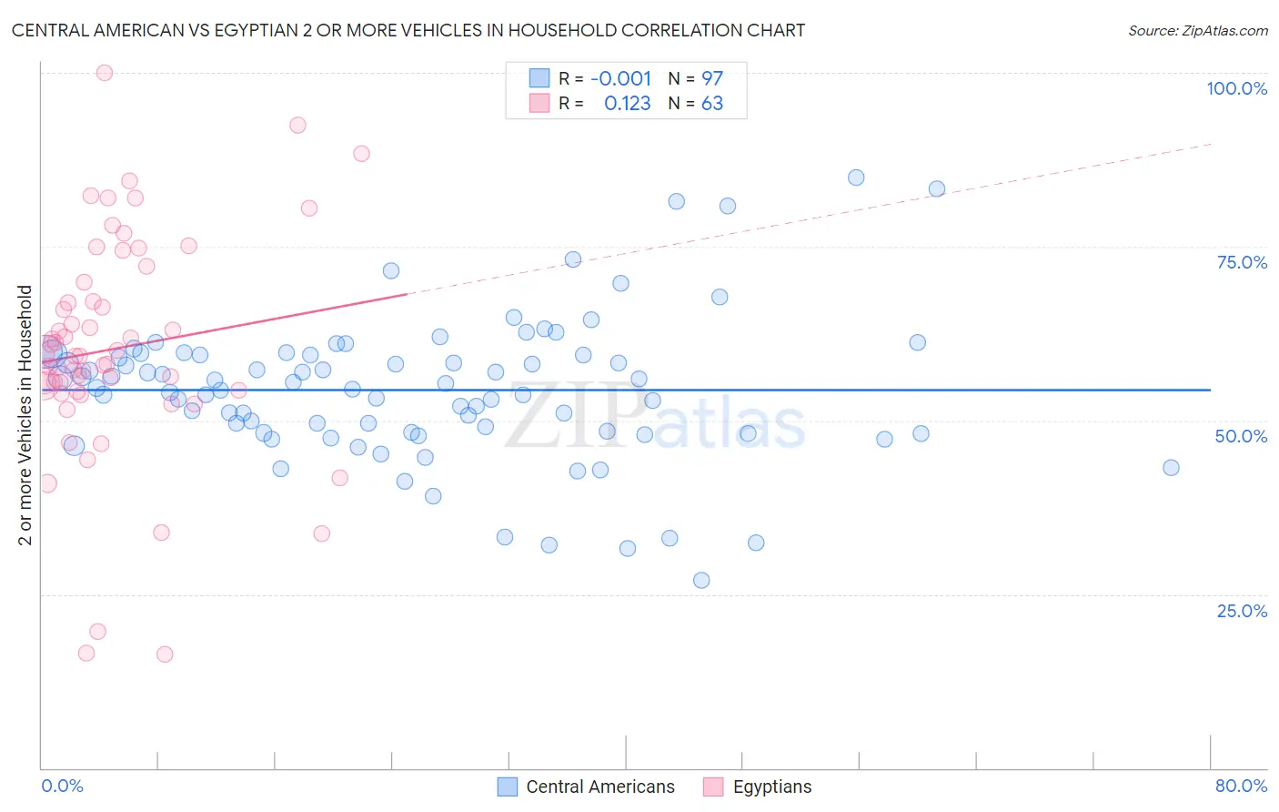 Central American vs Egyptian 2 or more Vehicles in Household