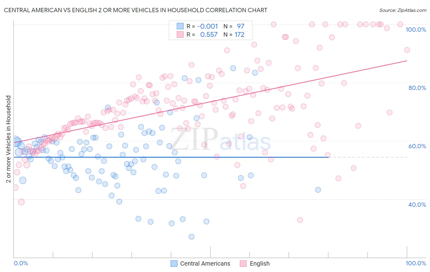 Central American vs English 2 or more Vehicles in Household