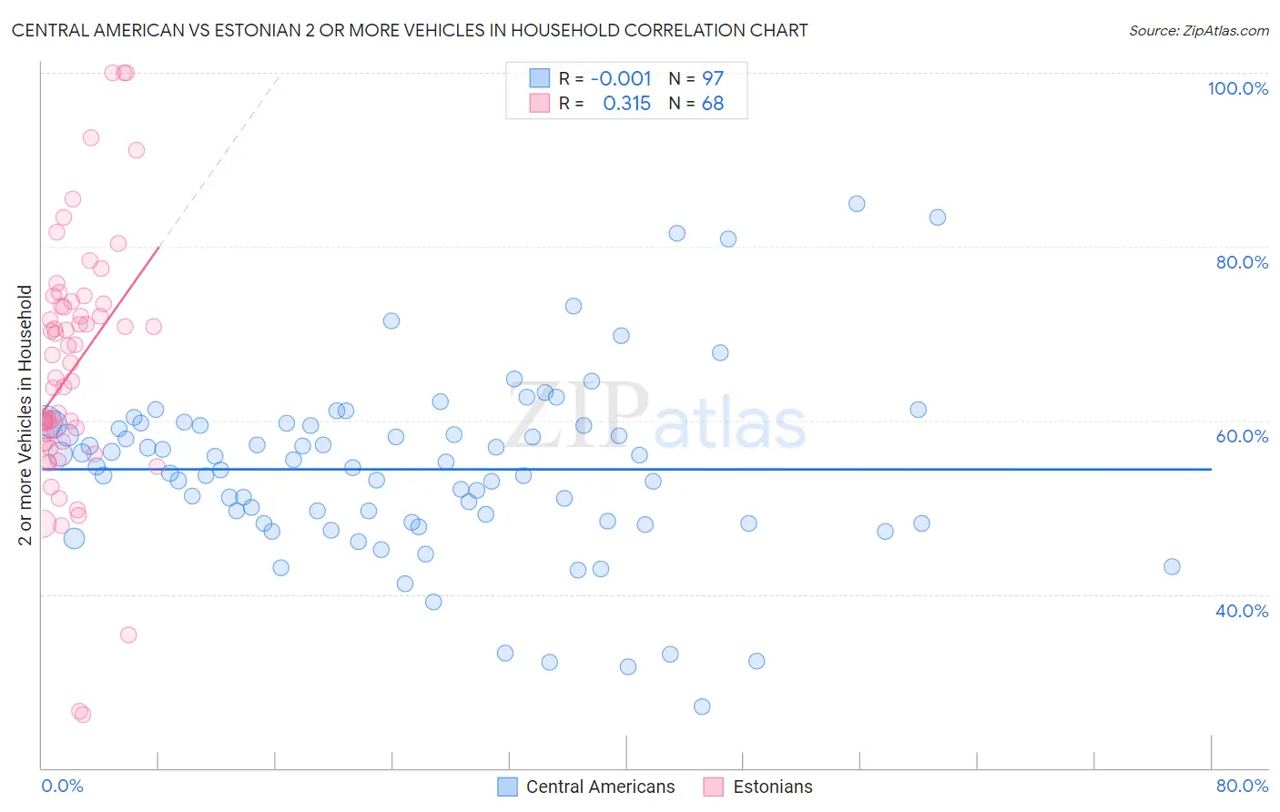 Central American vs Estonian 2 or more Vehicles in Household