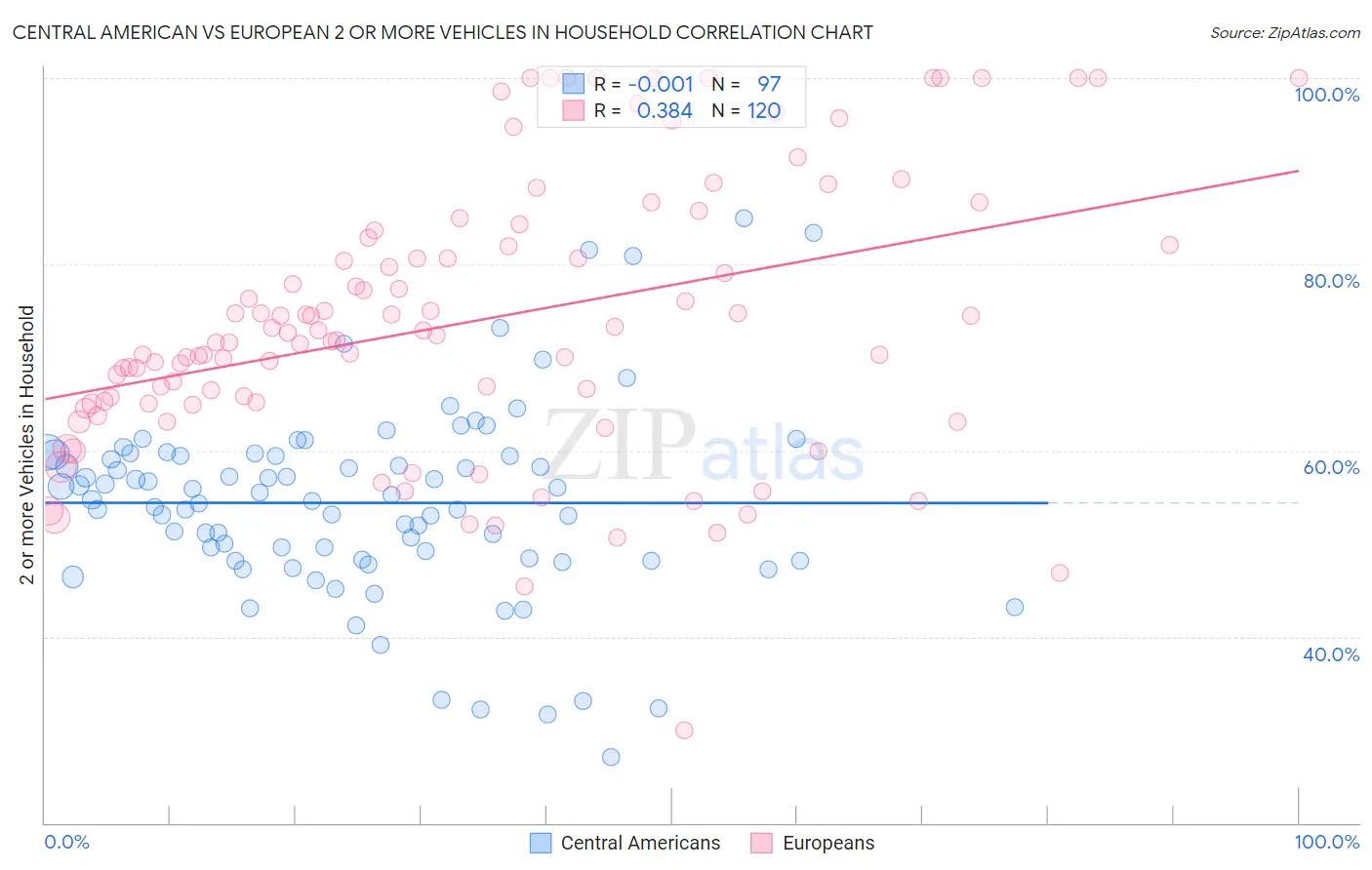 Central American vs European 2 or more Vehicles in Household