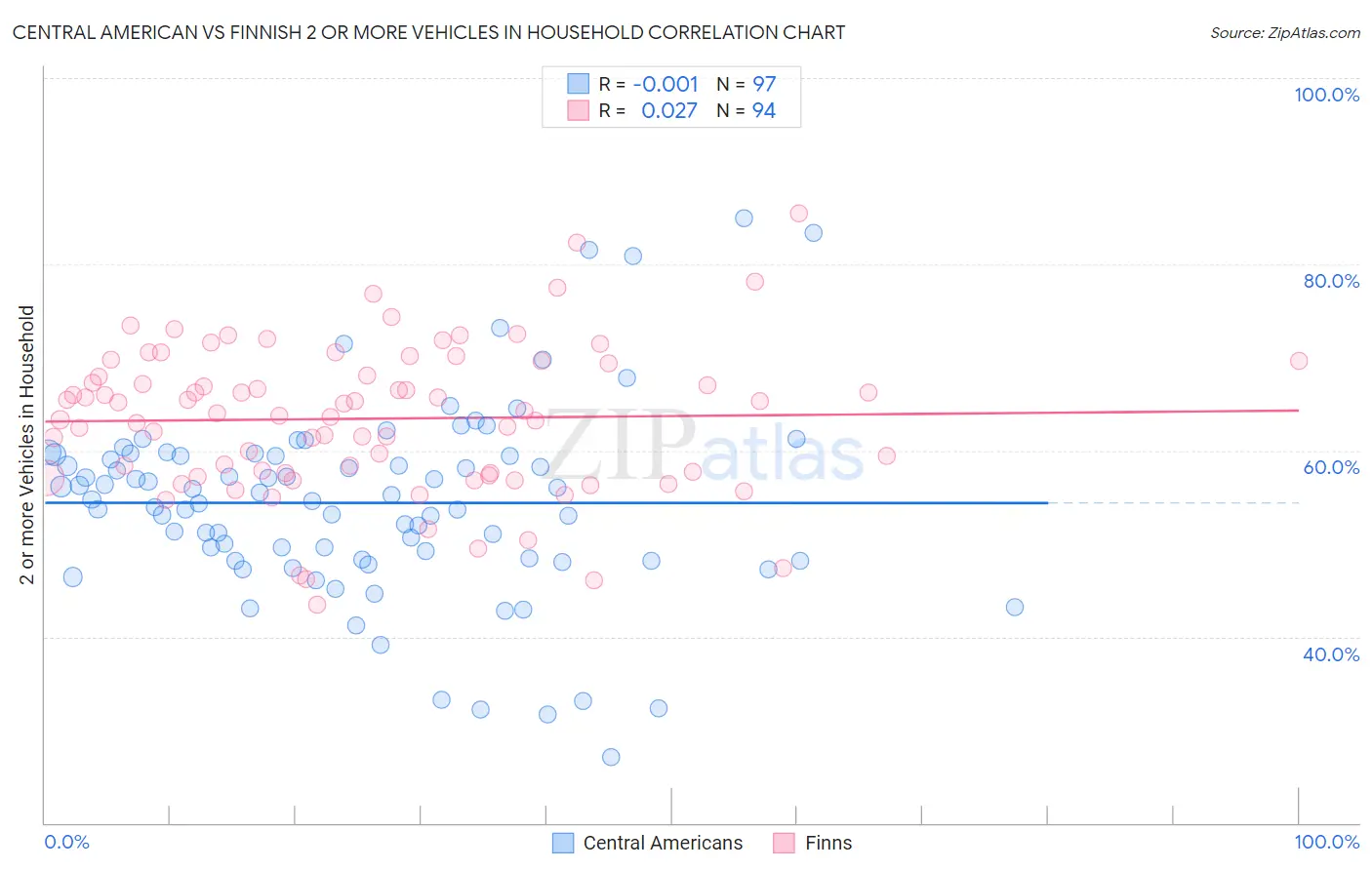 Central American vs Finnish 2 or more Vehicles in Household