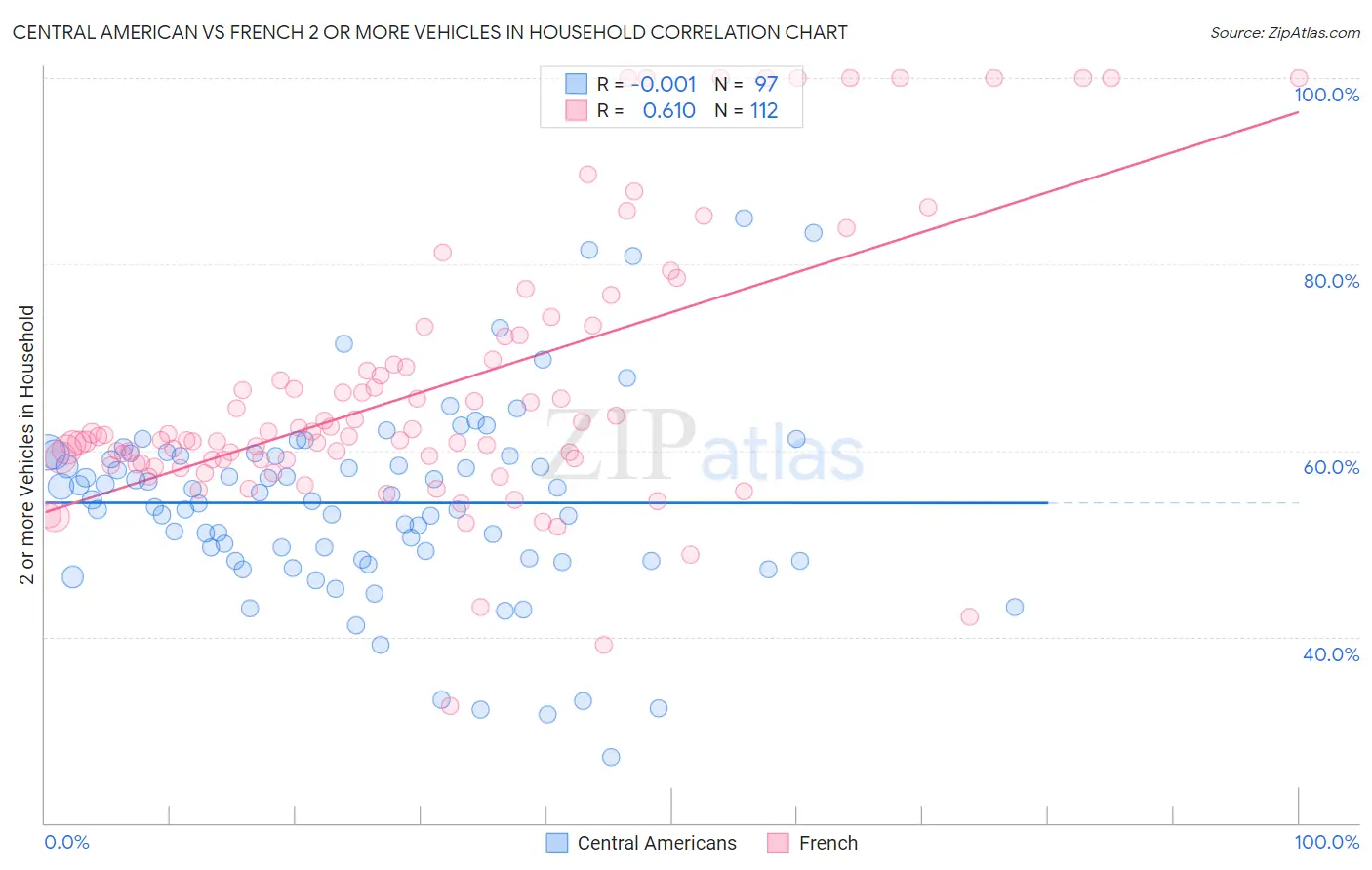 Central American vs French 2 or more Vehicles in Household