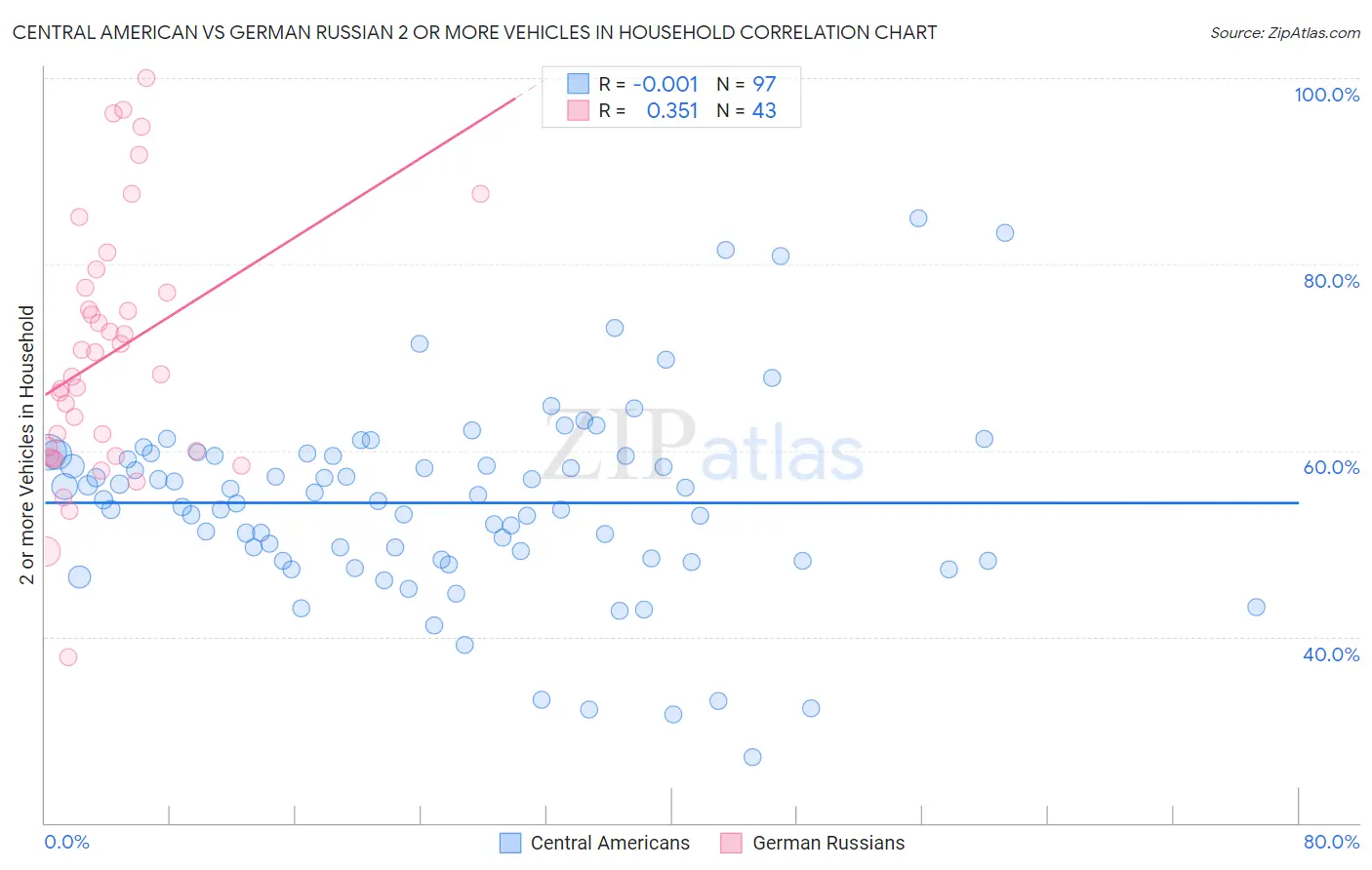 Central American vs German Russian 2 or more Vehicles in Household