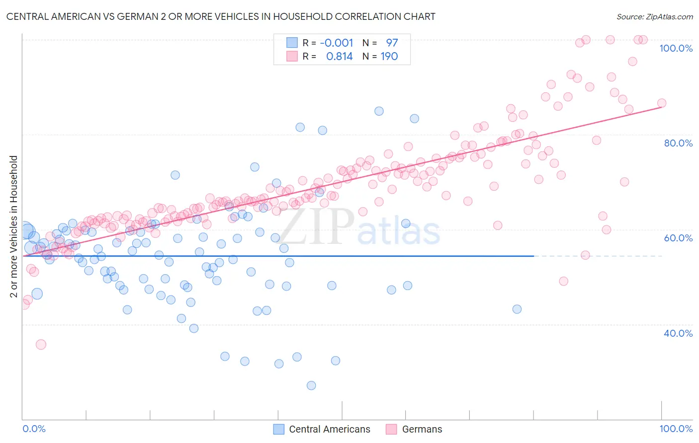 Central American vs German 2 or more Vehicles in Household