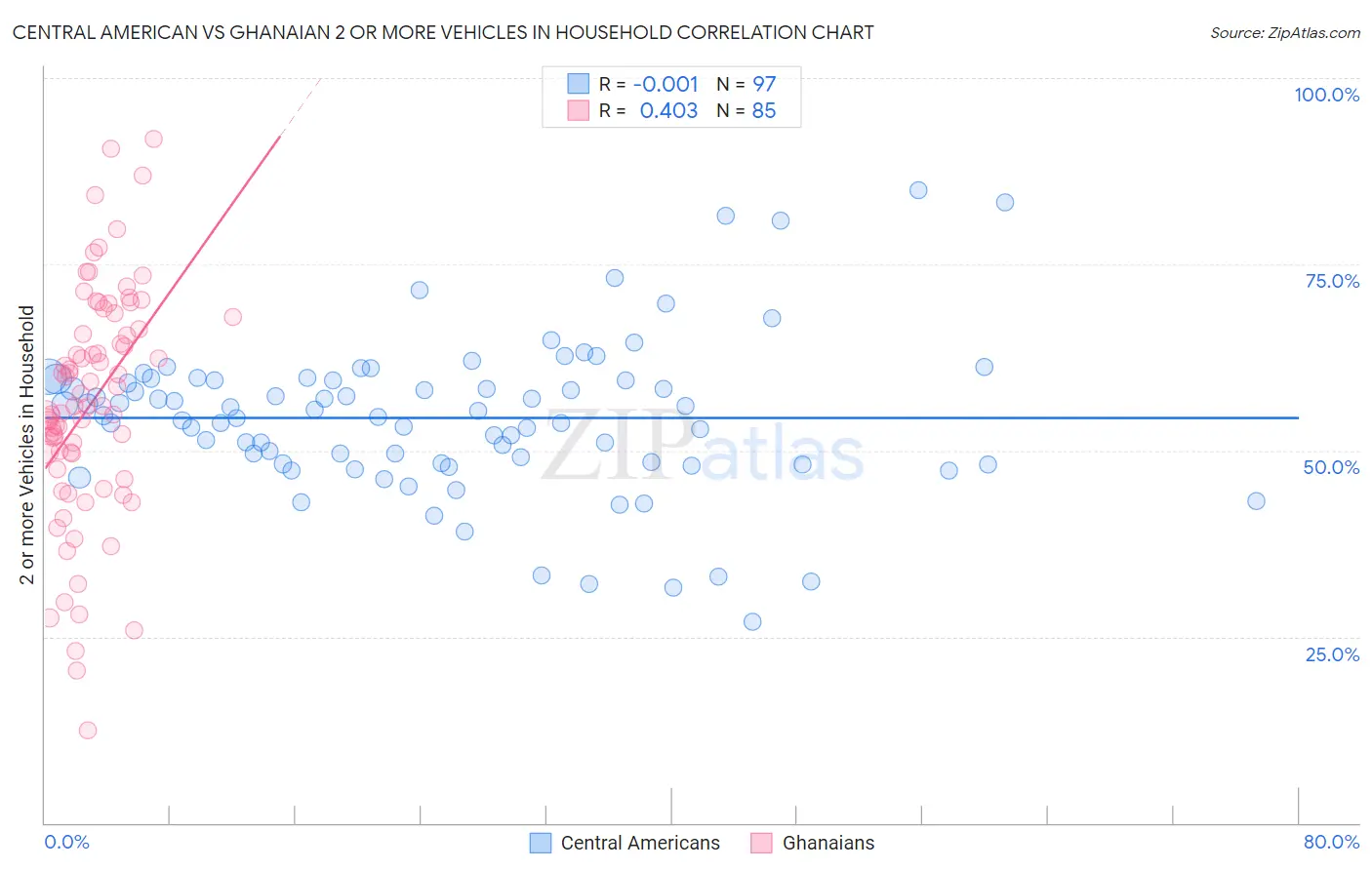 Central American vs Ghanaian 2 or more Vehicles in Household