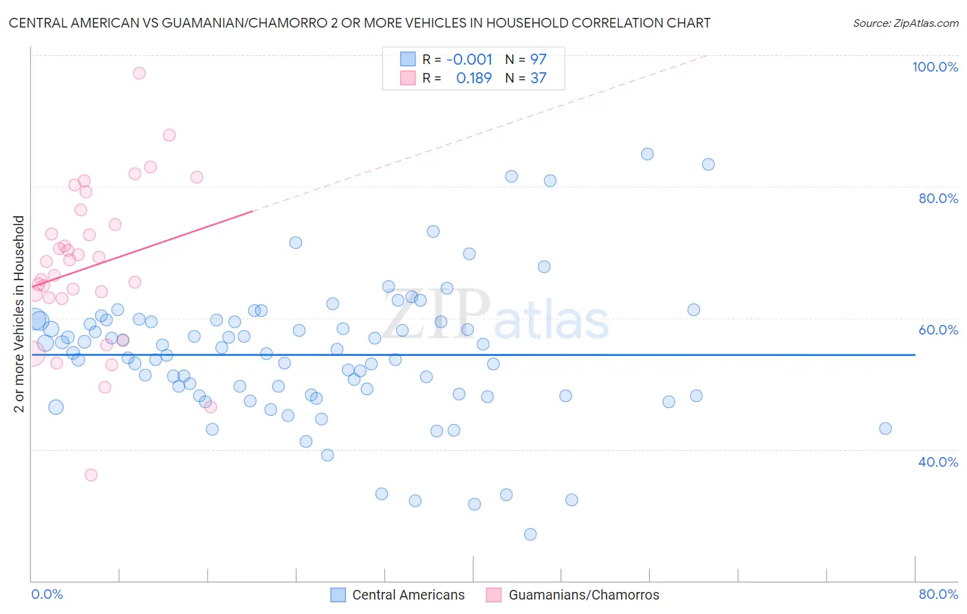 Central American vs Guamanian/Chamorro 2 or more Vehicles in Household