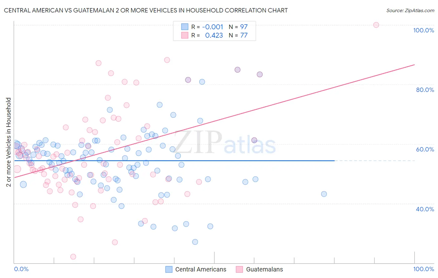 Central American vs Guatemalan 2 or more Vehicles in Household