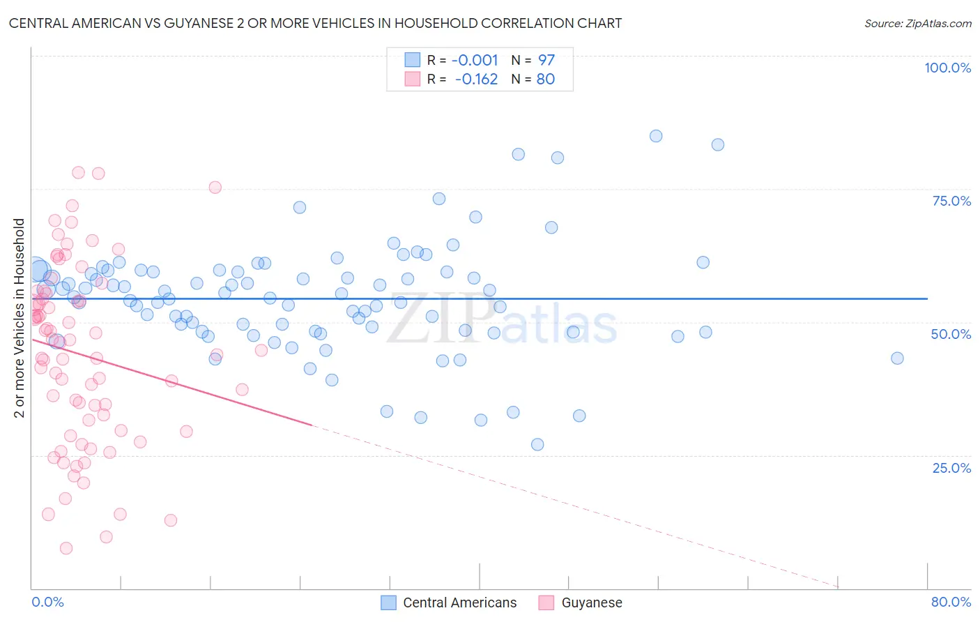 Central American vs Guyanese 2 or more Vehicles in Household