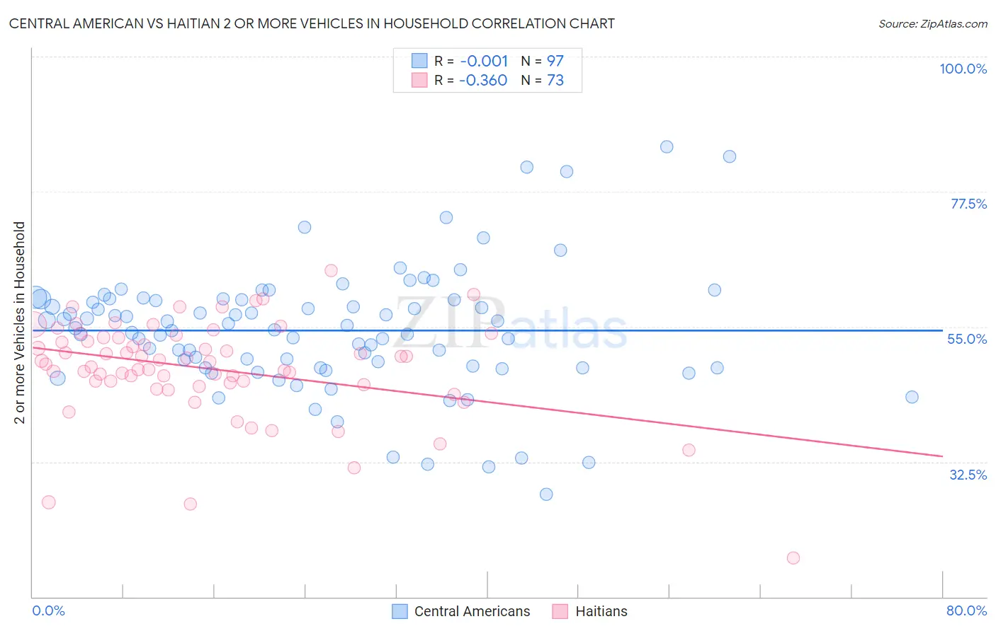 Central American vs Haitian 2 or more Vehicles in Household
