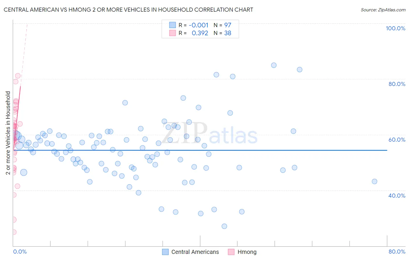 Central American vs Hmong 2 or more Vehicles in Household