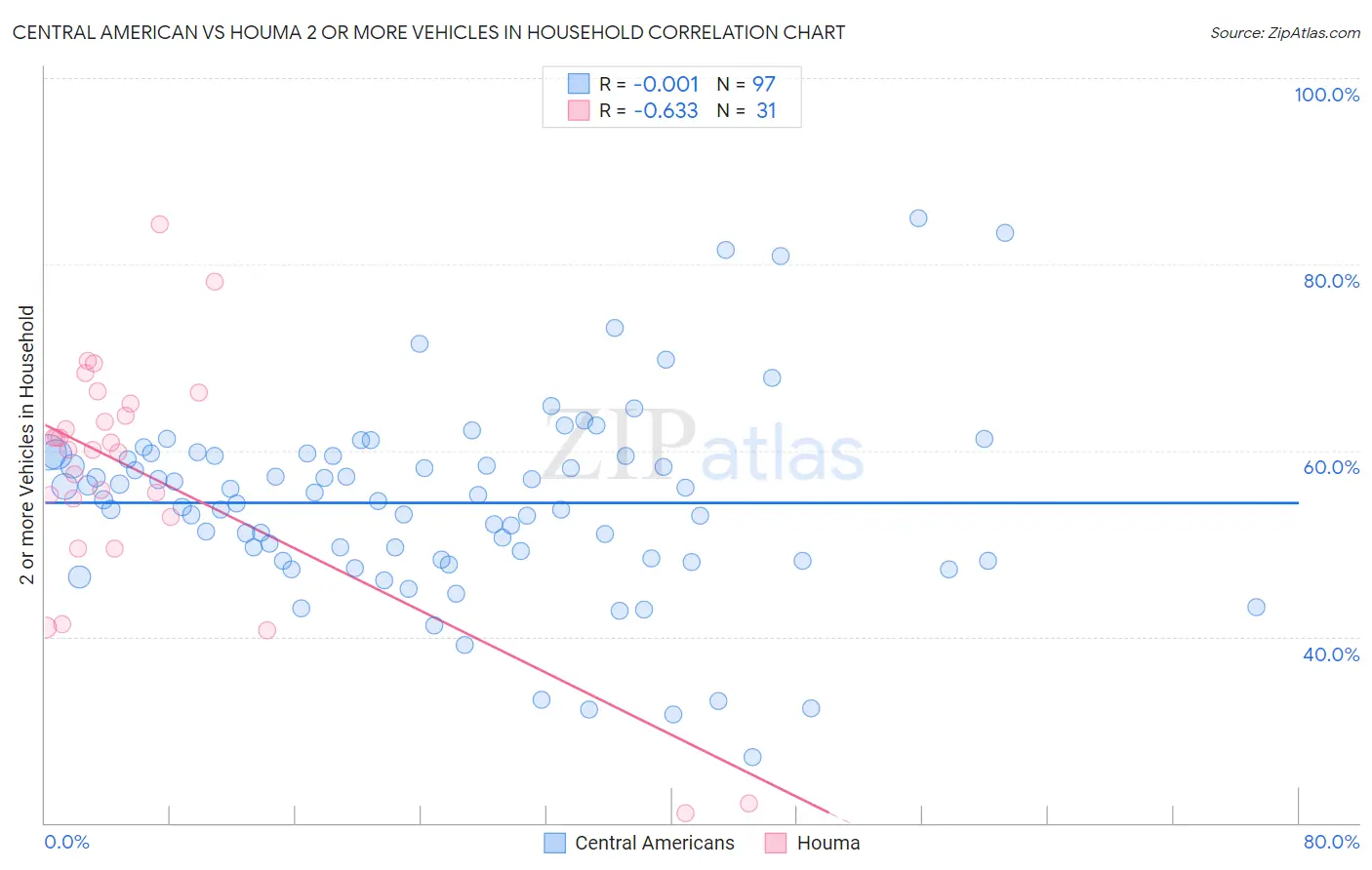 Central American vs Houma 2 or more Vehicles in Household
