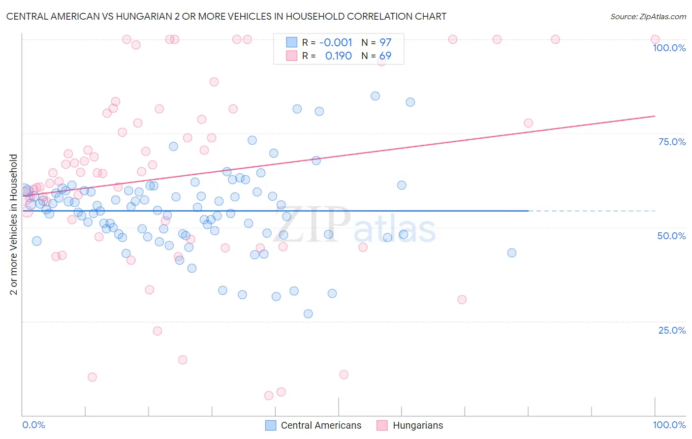 Central American vs Hungarian 2 or more Vehicles in Household