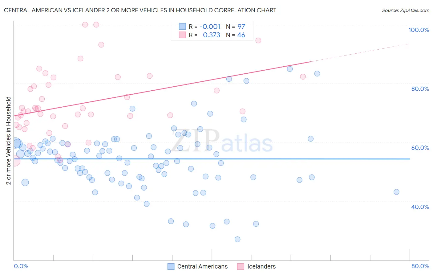 Central American vs Icelander 2 or more Vehicles in Household