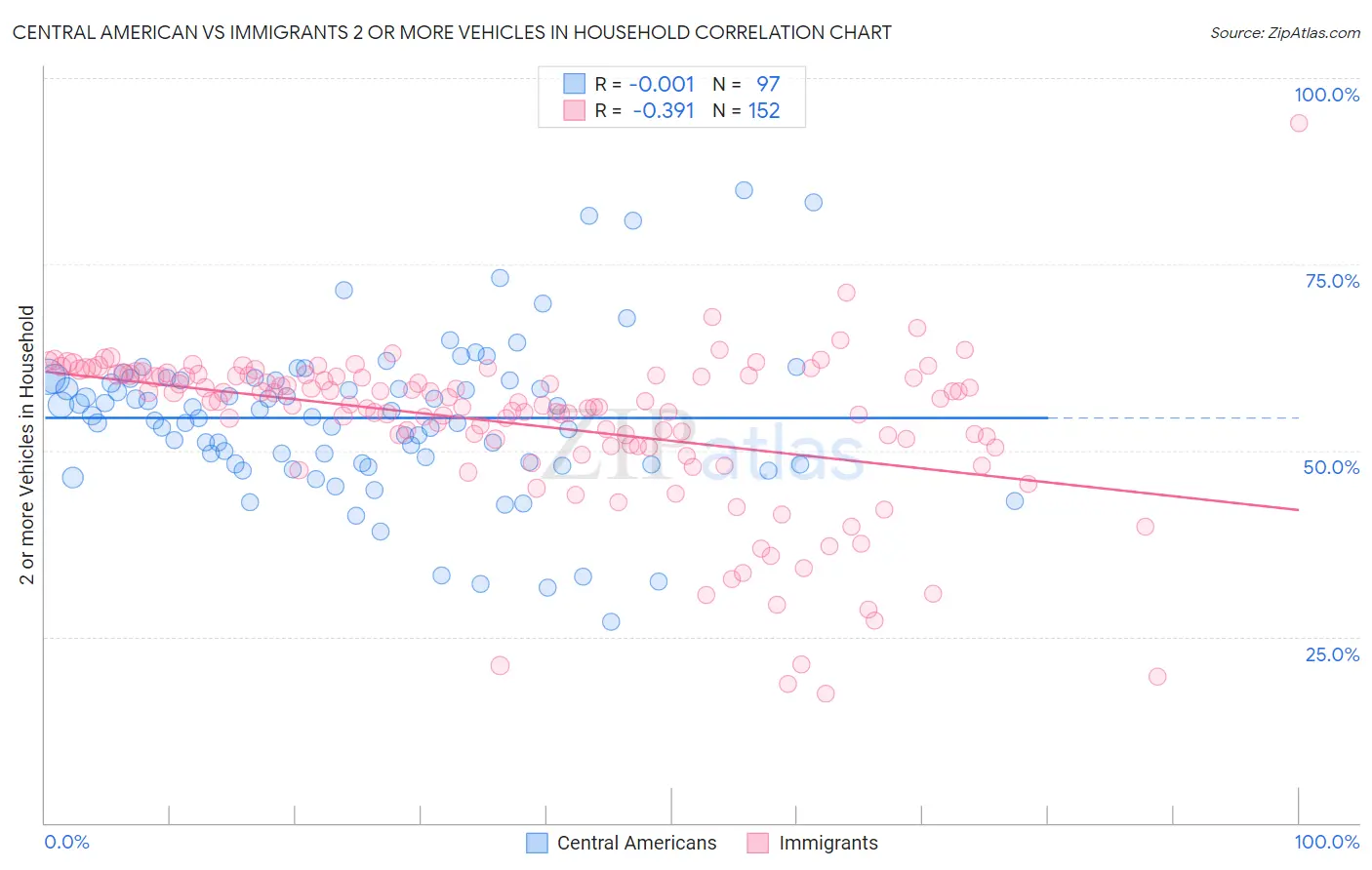 Central American vs Immigrants 2 or more Vehicles in Household
