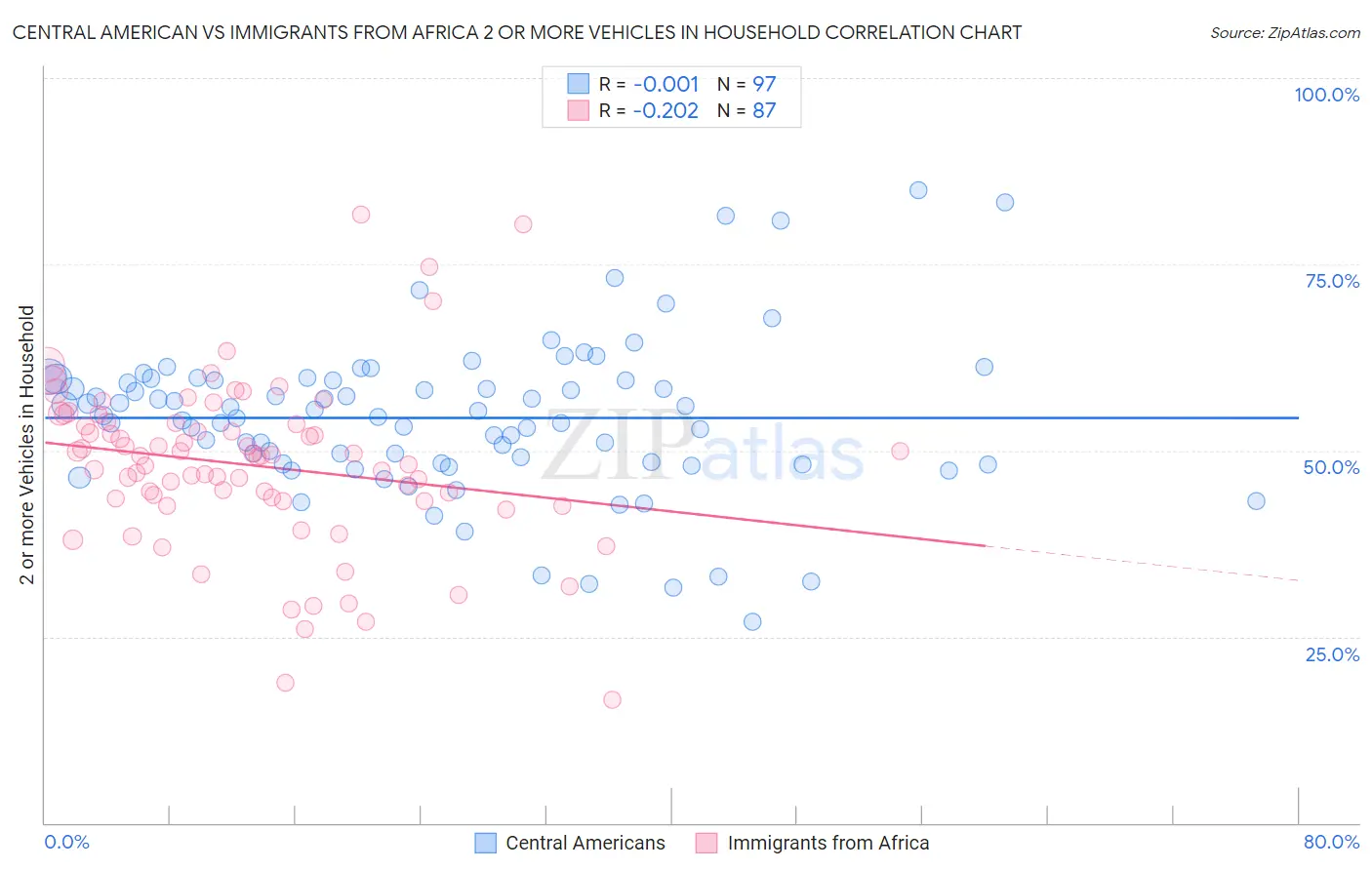 Central American vs Immigrants from Africa 2 or more Vehicles in Household
