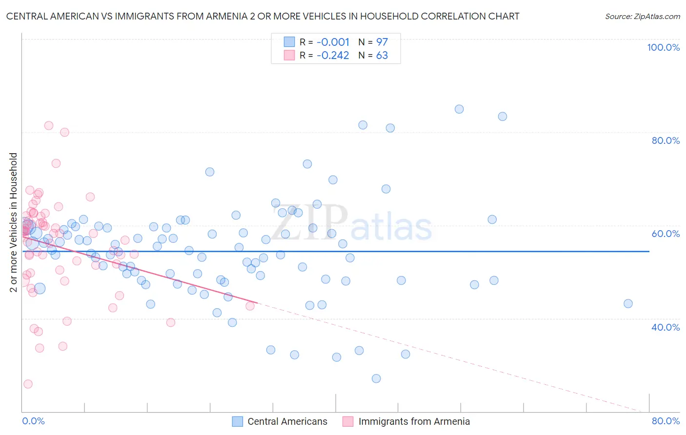 Central American vs Immigrants from Armenia 2 or more Vehicles in Household