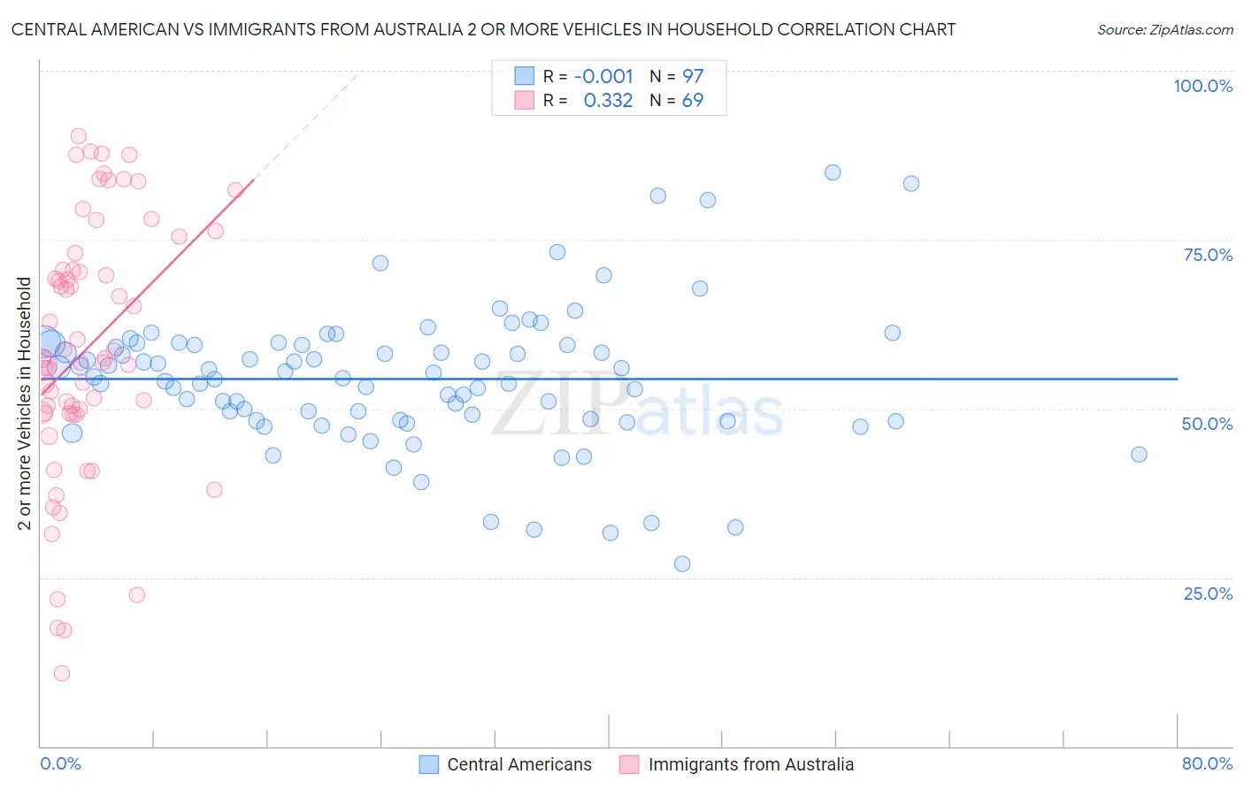 Central American vs Immigrants from Australia 2 or more Vehicles in Household