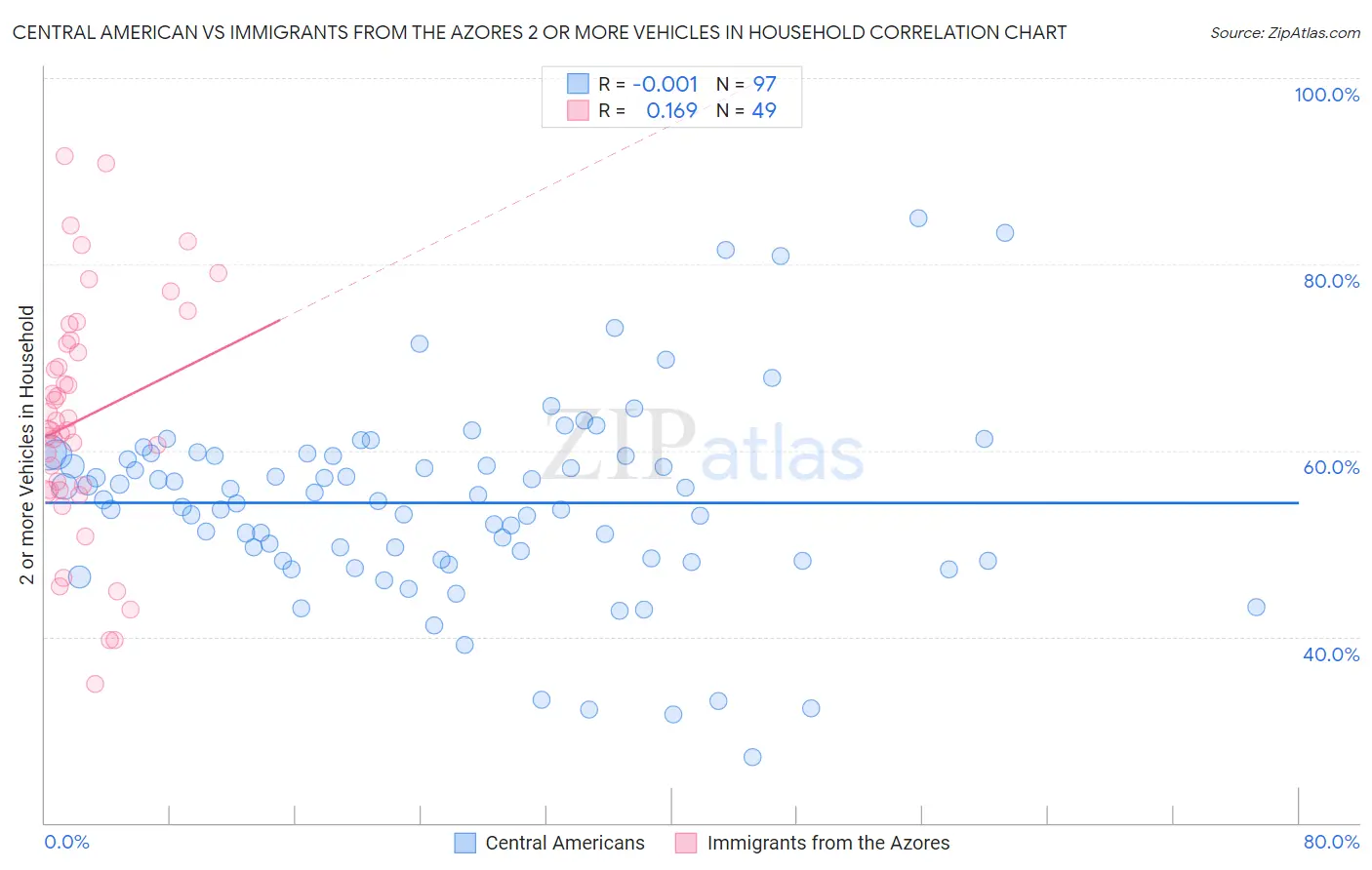 Central American vs Immigrants from the Azores 2 or more Vehicles in Household