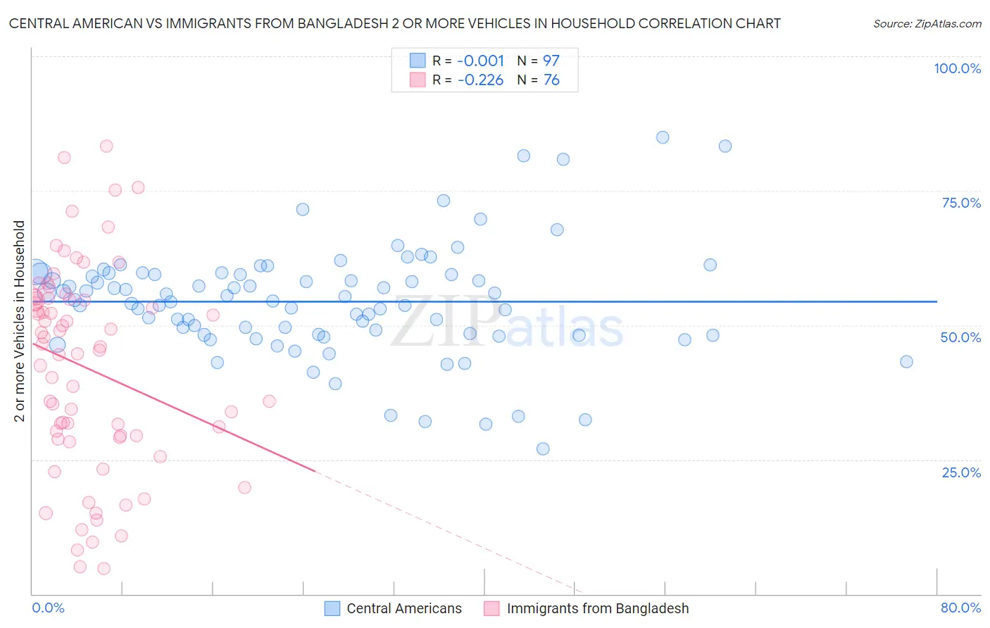 Central American vs Immigrants from Bangladesh 2 or more Vehicles in Household