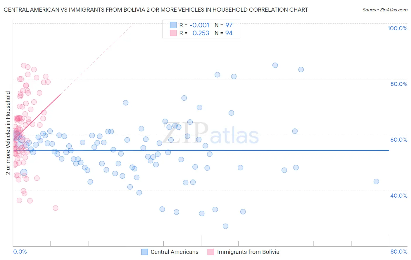 Central American vs Immigrants from Bolivia 2 or more Vehicles in Household