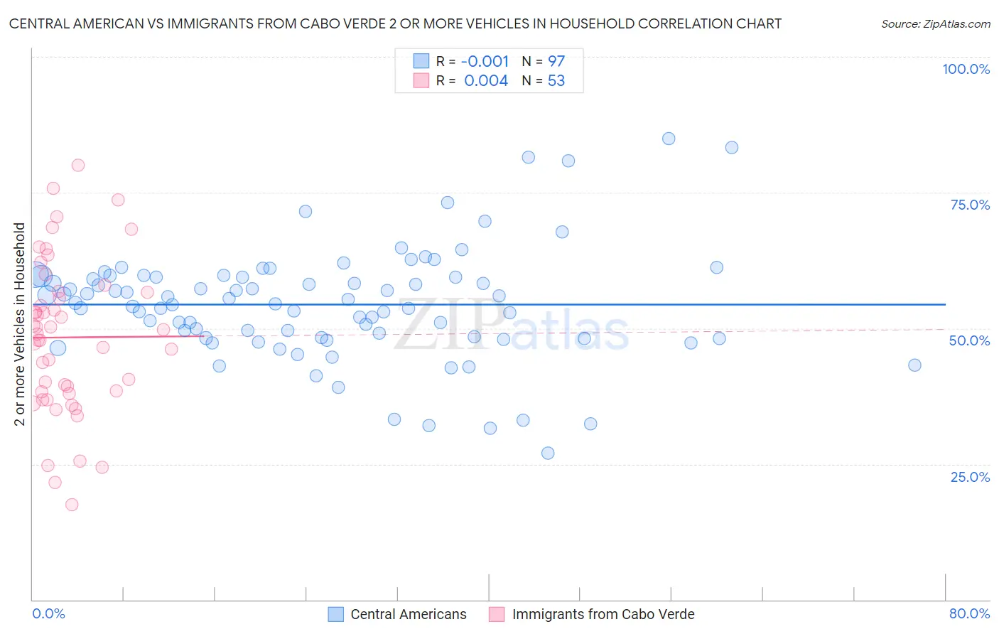 Central American vs Immigrants from Cabo Verde 2 or more Vehicles in Household