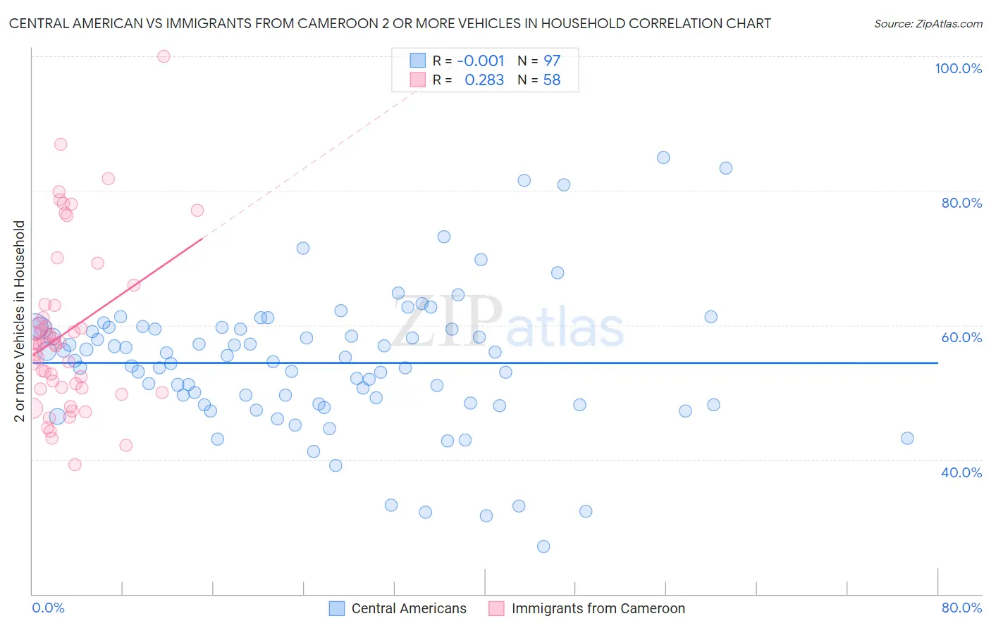 Central American vs Immigrants from Cameroon 2 or more Vehicles in Household