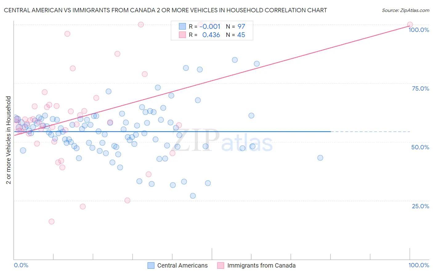 Central American vs Immigrants from Canada 2 or more Vehicles in Household