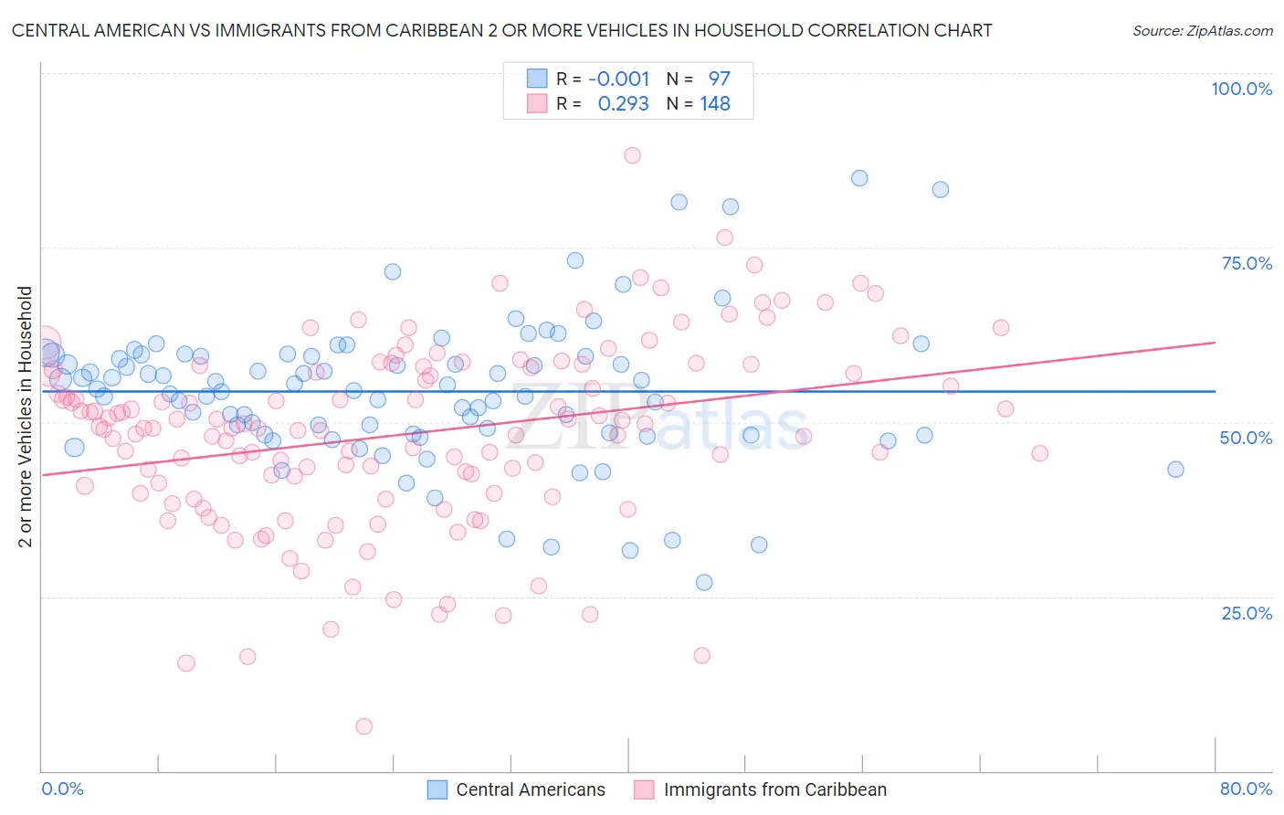 Central American vs Immigrants from Caribbean 2 or more Vehicles in Household