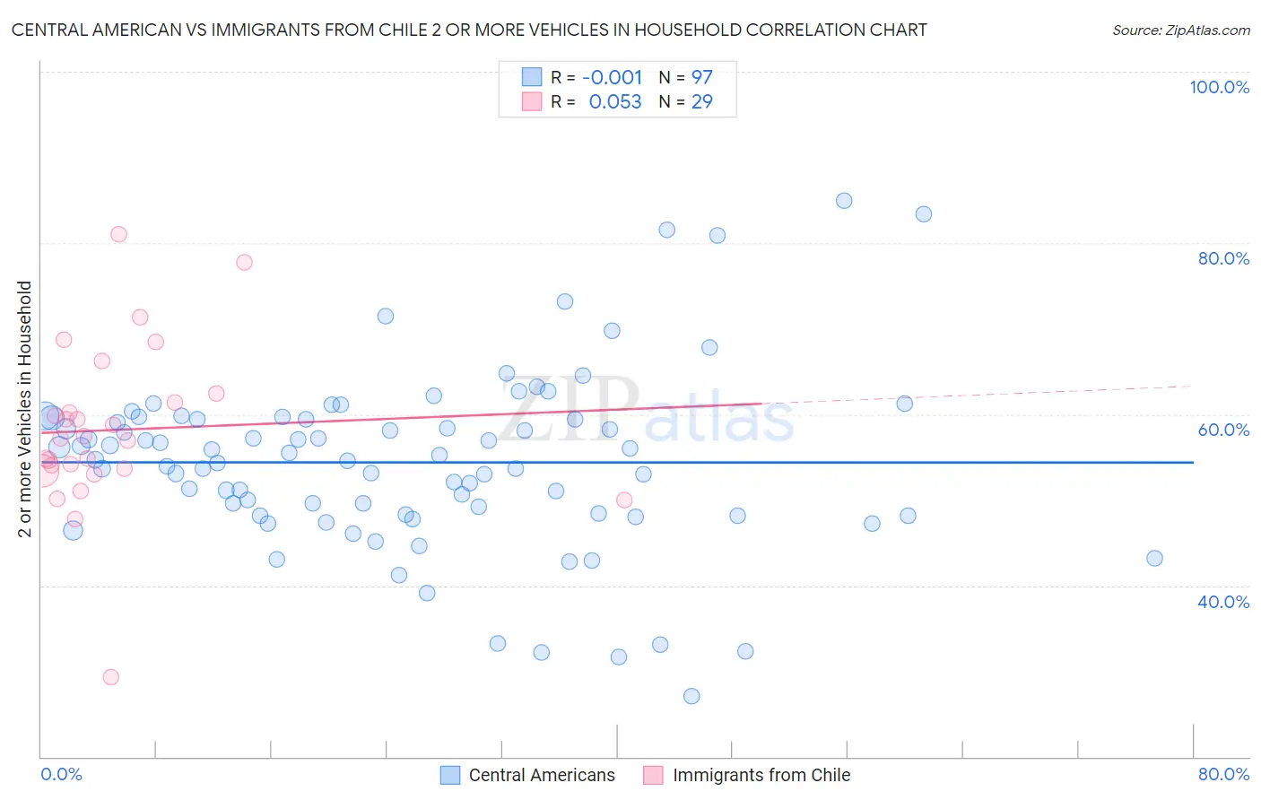 Central American vs Immigrants from Chile 2 or more Vehicles in Household