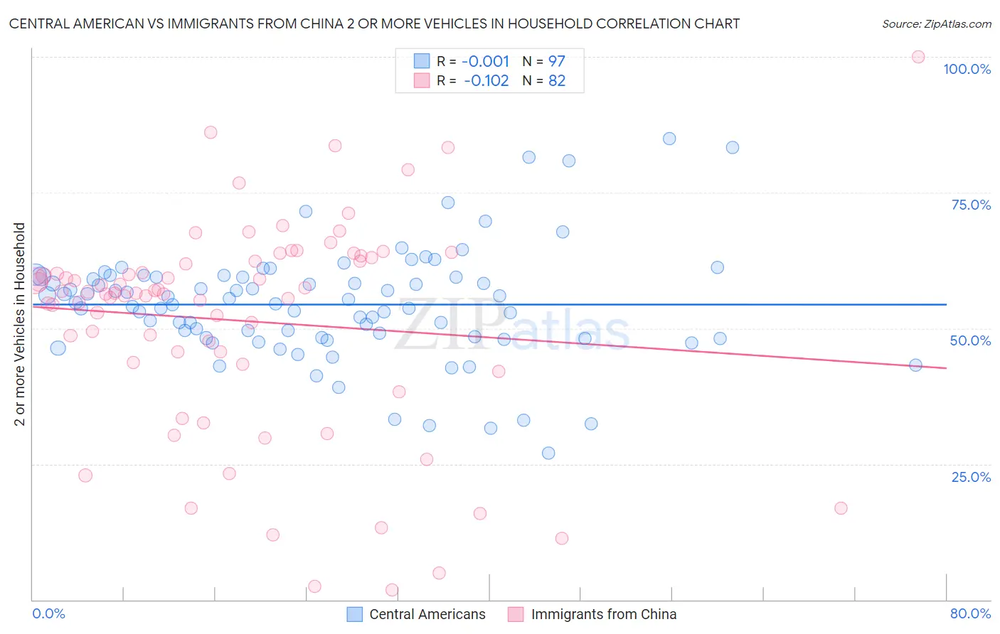 Central American vs Immigrants from China 2 or more Vehicles in Household
