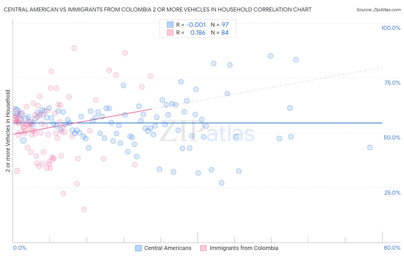 Central American vs Immigrants from Colombia 2 or more Vehicles in Household