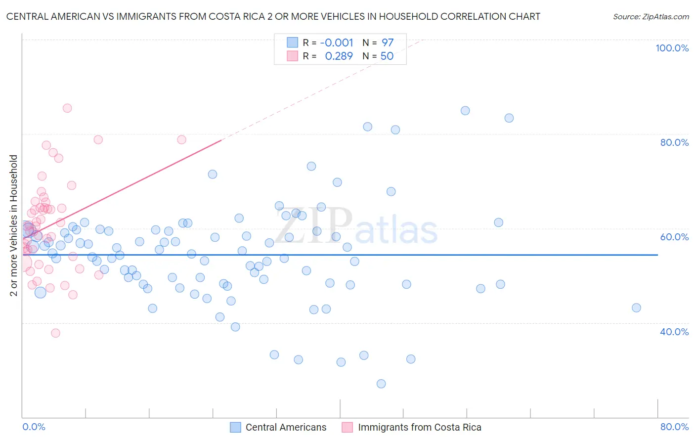 Central American vs Immigrants from Costa Rica 2 or more Vehicles in Household
