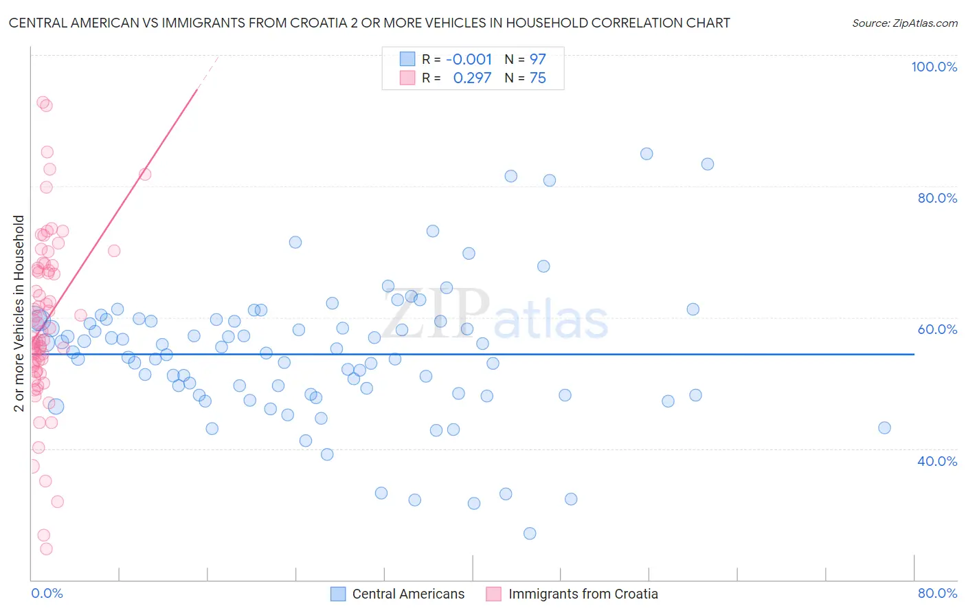 Central American vs Immigrants from Croatia 2 or more Vehicles in Household