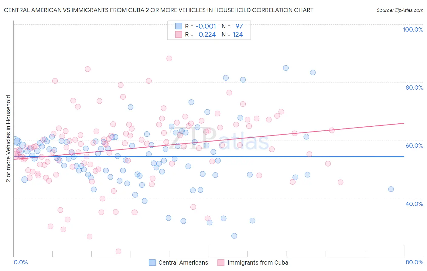 Central American vs Immigrants from Cuba 2 or more Vehicles in Household
