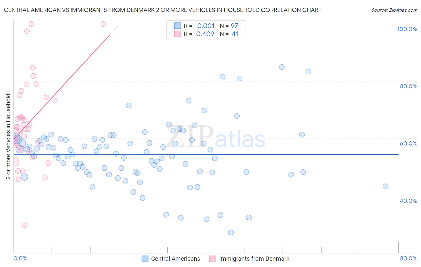 Central American vs Immigrants from Denmark 2 or more Vehicles in Household