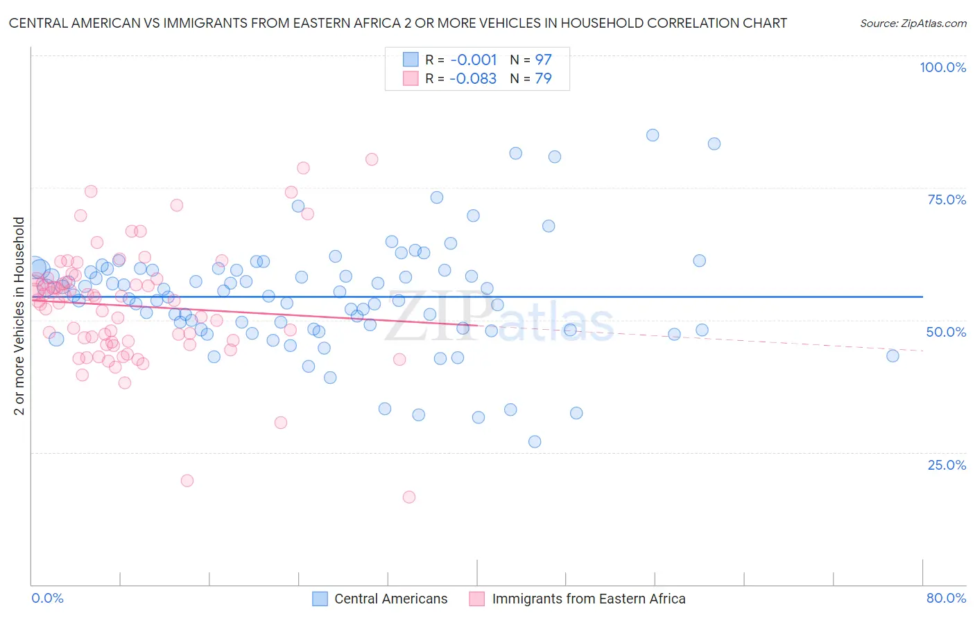 Central American vs Immigrants from Eastern Africa 2 or more Vehicles in Household