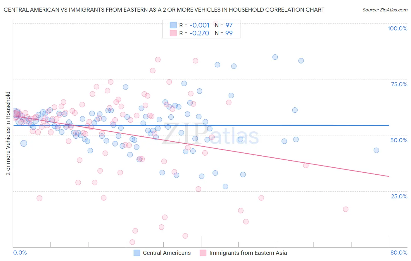 Central American vs Immigrants from Eastern Asia 2 or more Vehicles in Household