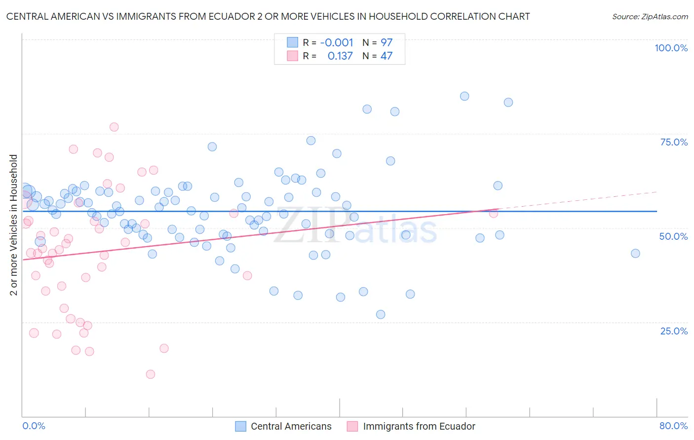 Central American vs Immigrants from Ecuador 2 or more Vehicles in Household