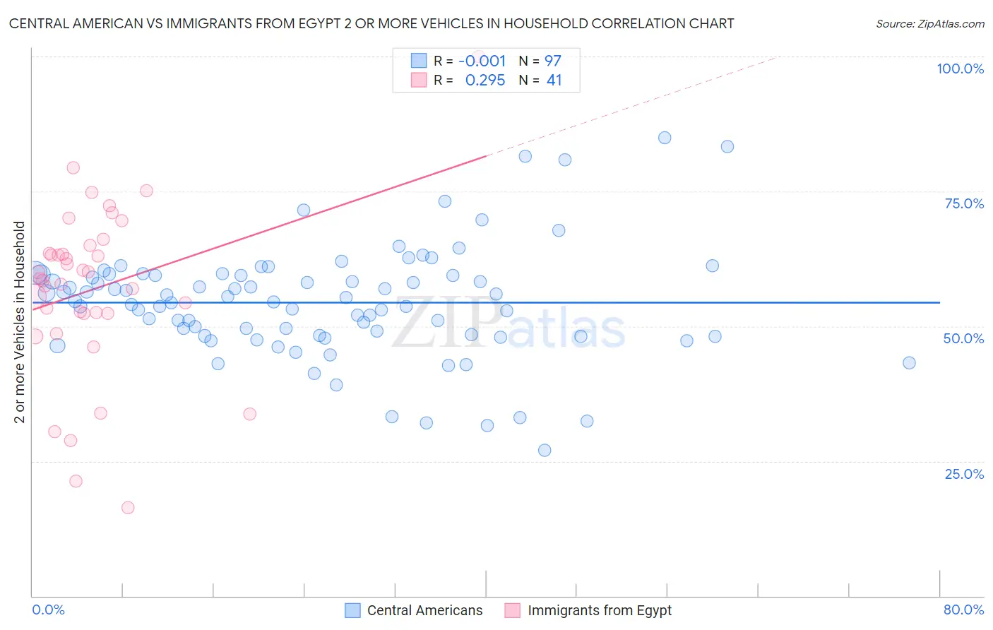 Central American vs Immigrants from Egypt 2 or more Vehicles in Household
