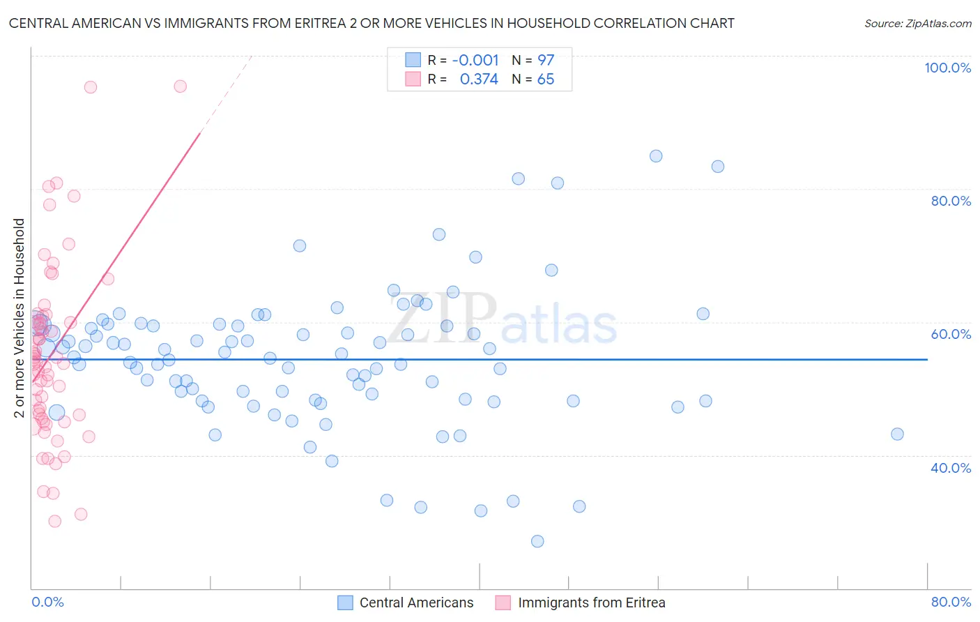 Central American vs Immigrants from Eritrea 2 or more Vehicles in Household