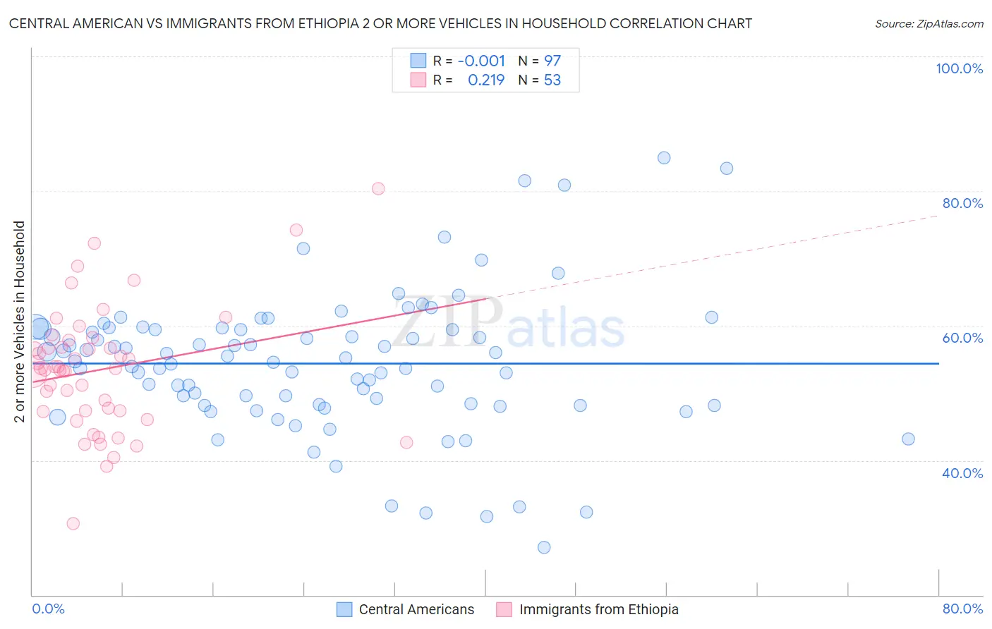 Central American vs Immigrants from Ethiopia 2 or more Vehicles in Household