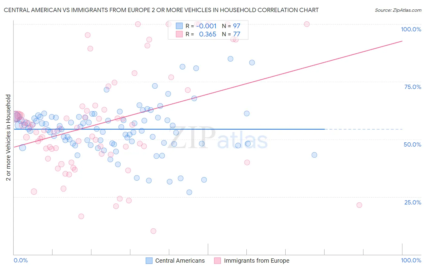 Central American vs Immigrants from Europe 2 or more Vehicles in Household