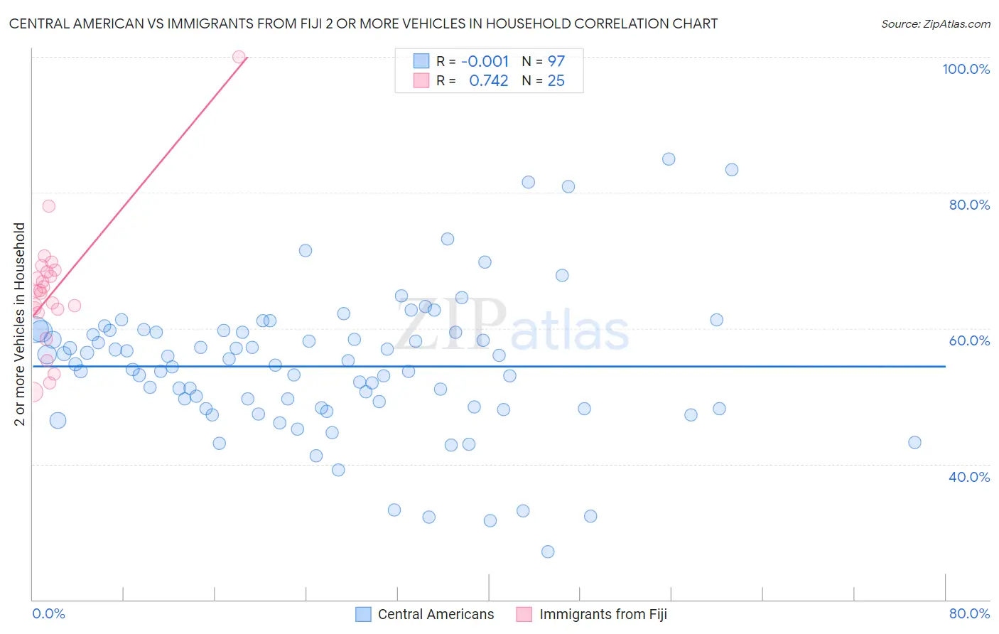 Central American vs Immigrants from Fiji 2 or more Vehicles in Household