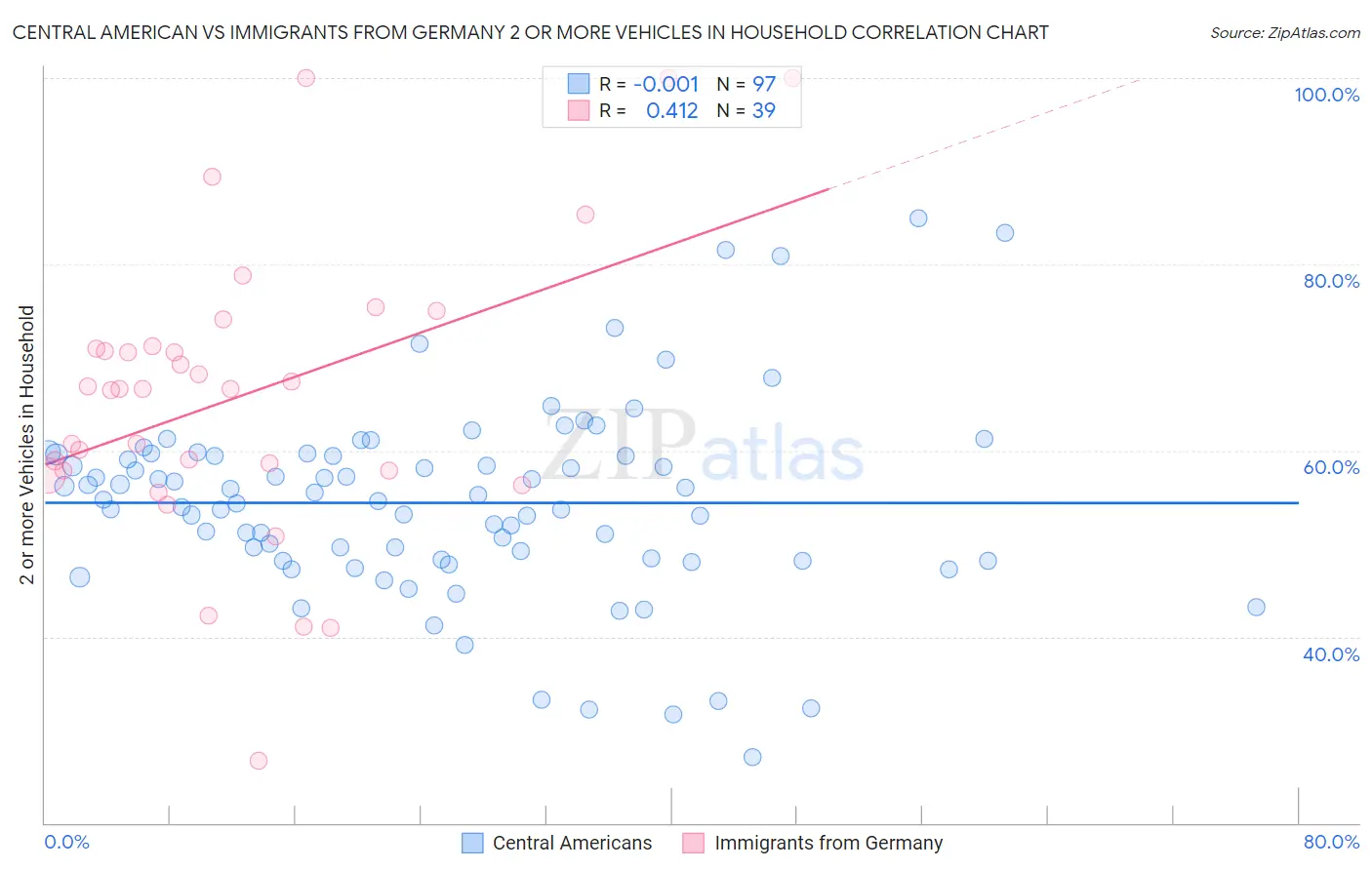 Central American vs Immigrants from Germany 2 or more Vehicles in Household